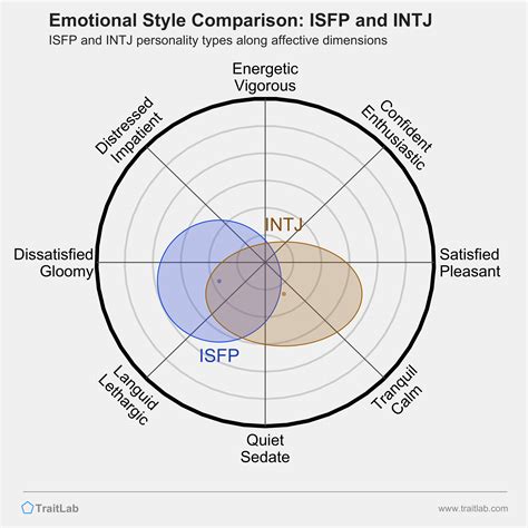 INTJ vs ISFP 